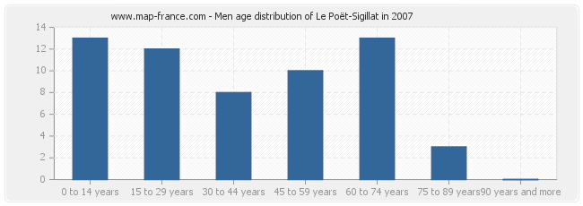 Men age distribution of Le Poët-Sigillat in 2007